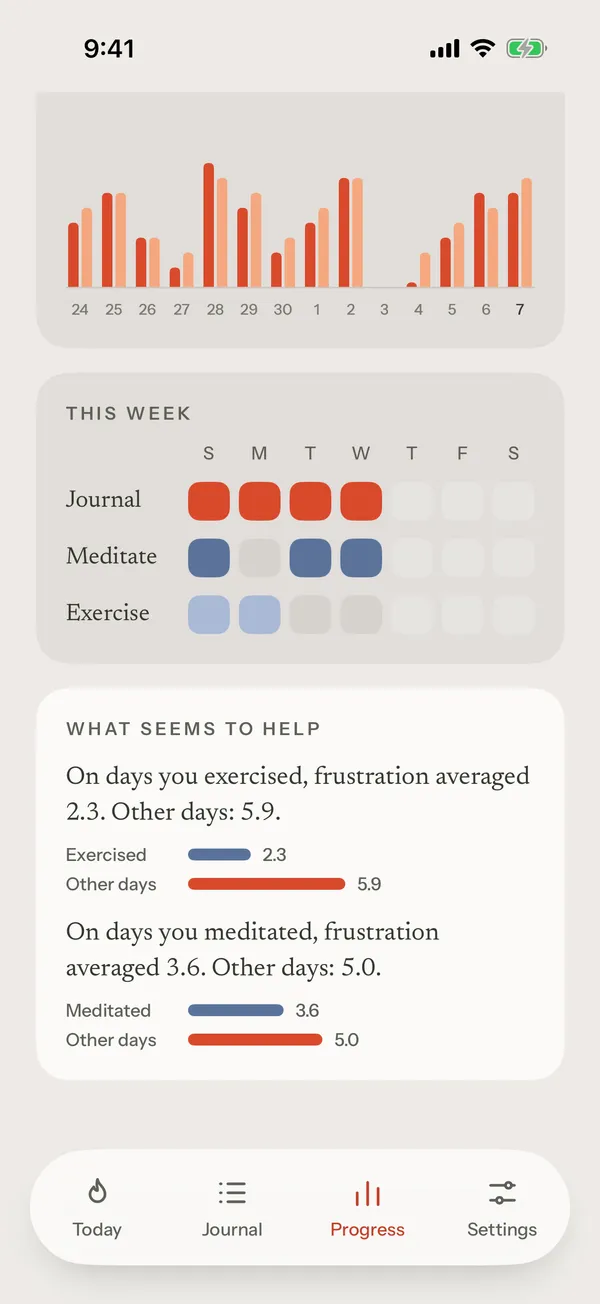 Kettle’s What seems to help card. On days you exercised, frustration averaged 2.3, other days 5.9. On days you meditated, frustration averaged 3.6, other days 5.0.