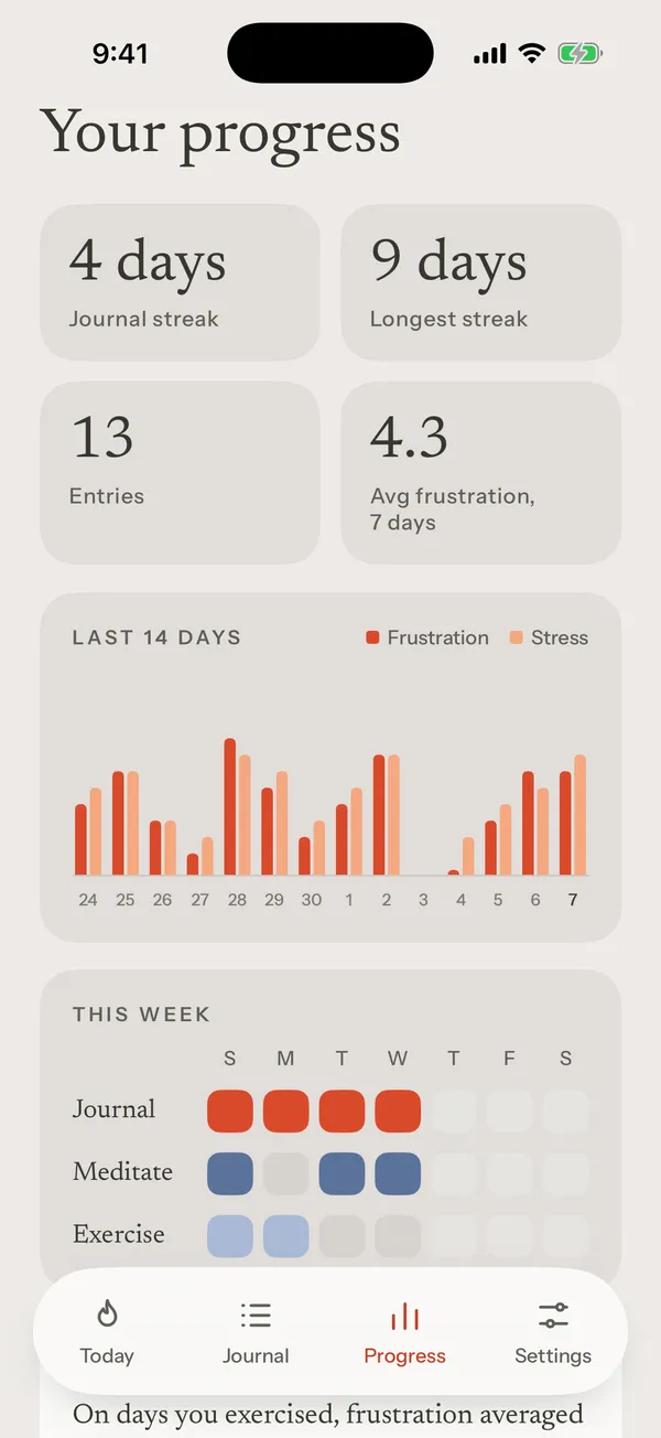 Kettle’s Progress screen with a 4 day journal streak, 13 entries and a 14-day chart of frustration and stress.